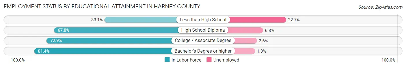 Employment Status by Educational Attainment in Harney County