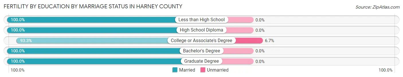 Female Fertility by Education by Marriage Status in Harney County