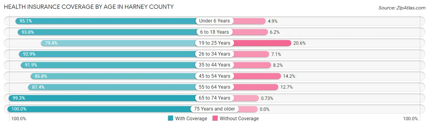Health Insurance Coverage by Age in Harney County