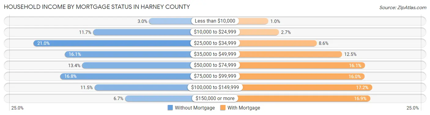 Household Income by Mortgage Status in Harney County