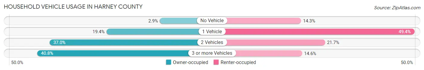 Household Vehicle Usage in Harney County