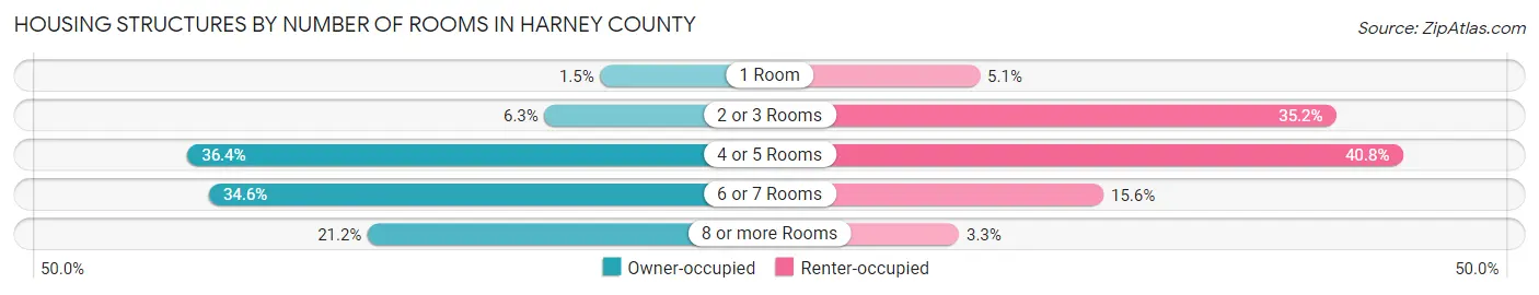 Housing Structures by Number of Rooms in Harney County