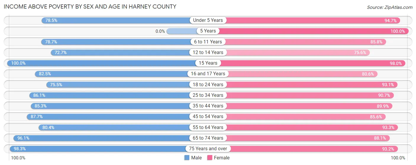 Income Above Poverty by Sex and Age in Harney County