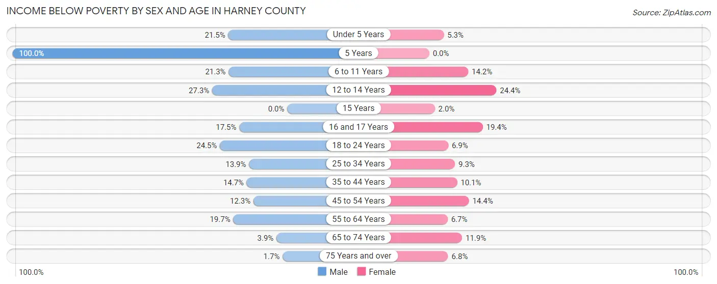 Income Below Poverty by Sex and Age in Harney County