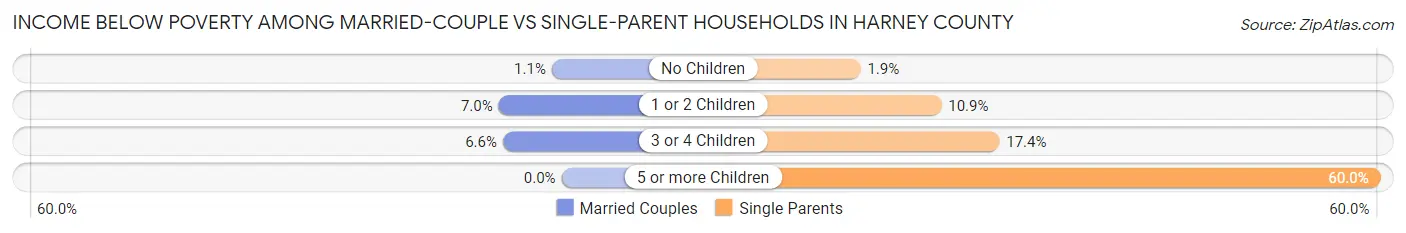 Income Below Poverty Among Married-Couple vs Single-Parent Households in Harney County