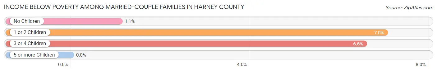 Income Below Poverty Among Married-Couple Families in Harney County