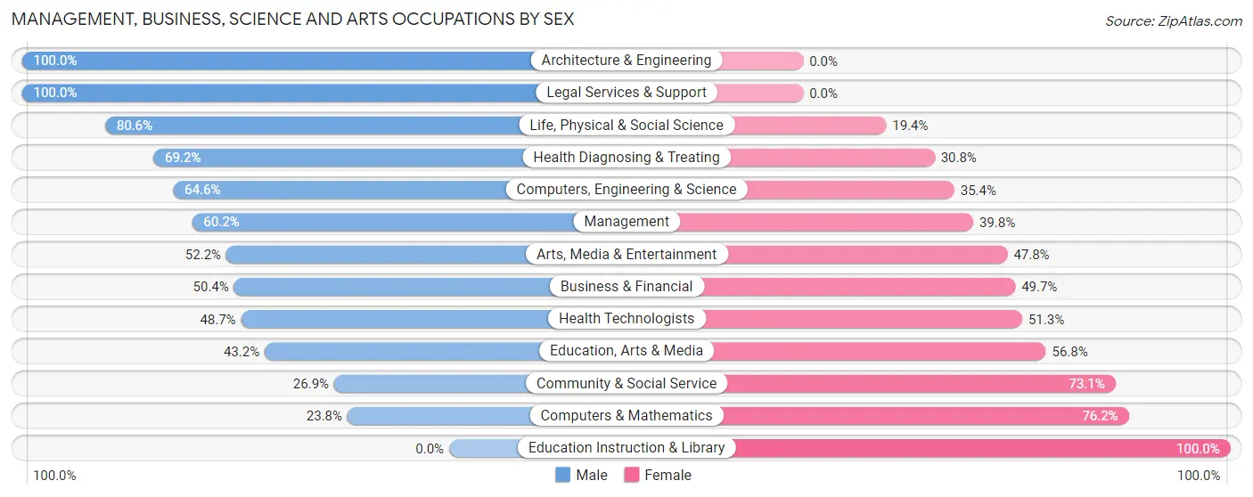 Management, Business, Science and Arts Occupations by Sex in Harney County