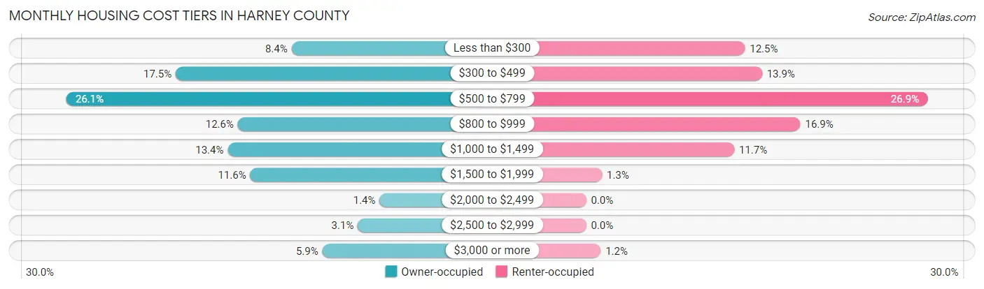 Monthly Housing Cost Tiers in Harney County