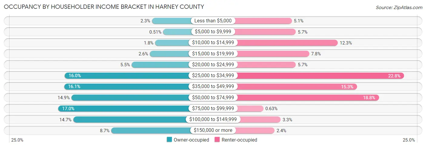 Occupancy by Householder Income Bracket in Harney County