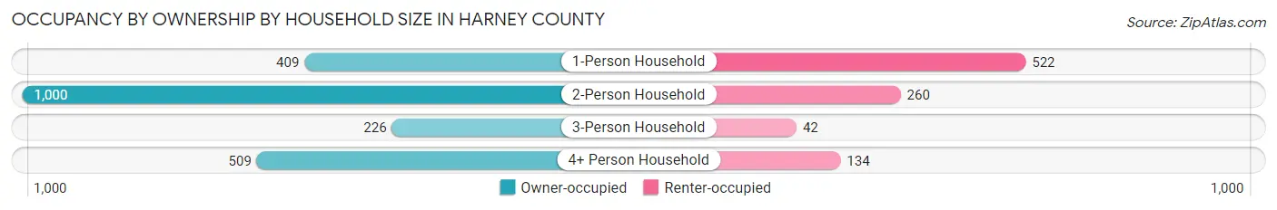 Occupancy by Ownership by Household Size in Harney County