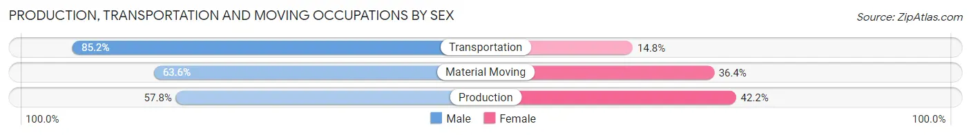Production, Transportation and Moving Occupations by Sex in Harney County