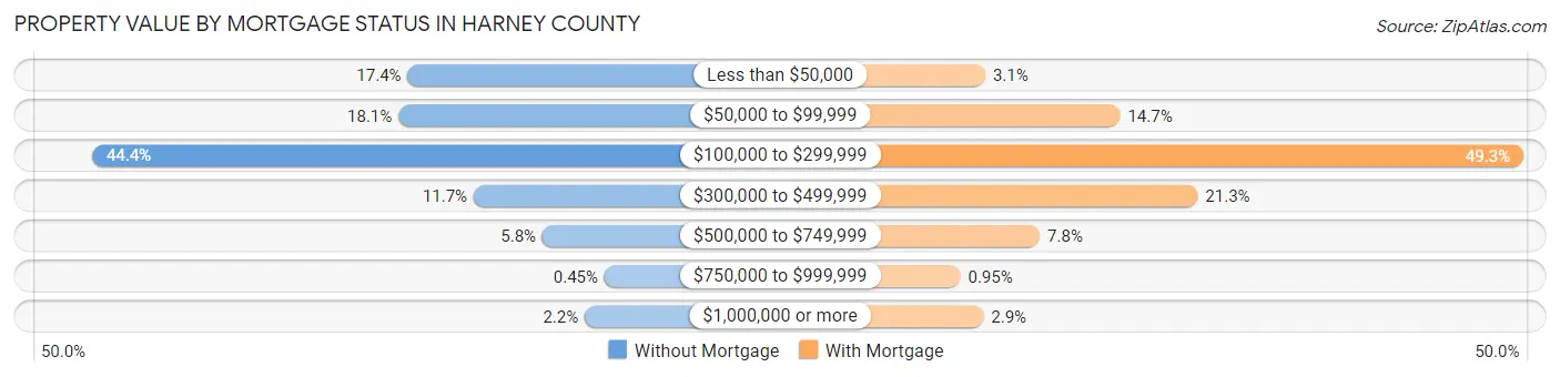 Property Value by Mortgage Status in Harney County