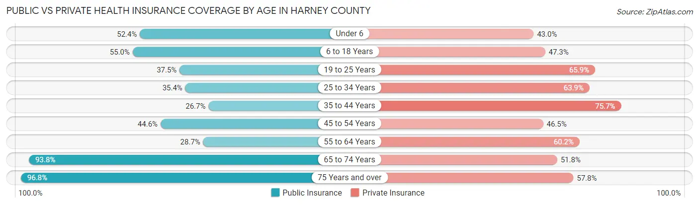 Public vs Private Health Insurance Coverage by Age in Harney County