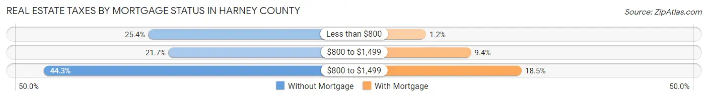 Real Estate Taxes by Mortgage Status in Harney County