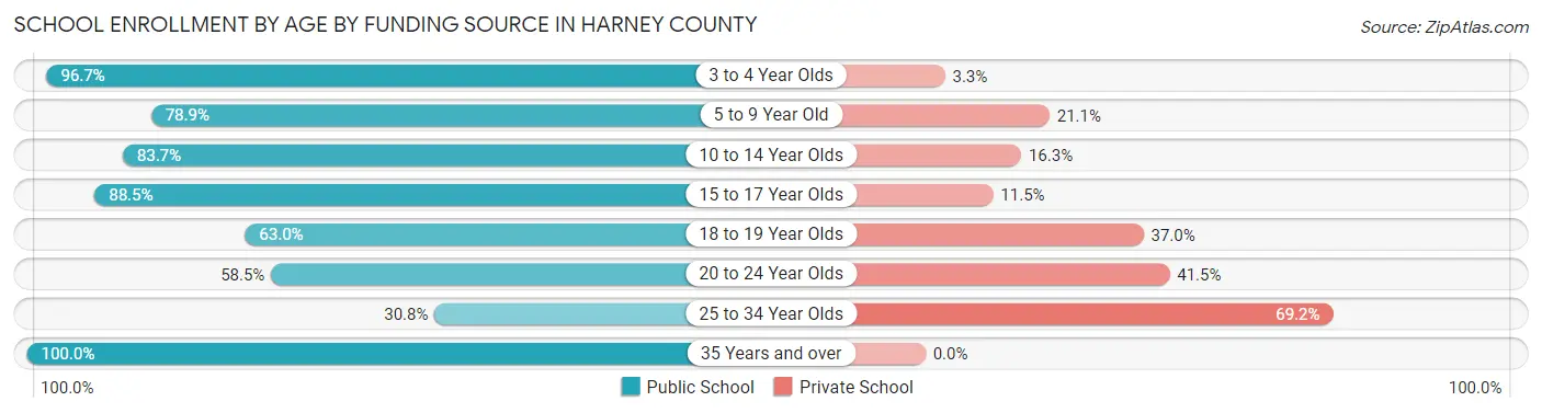 School Enrollment by Age by Funding Source in Harney County