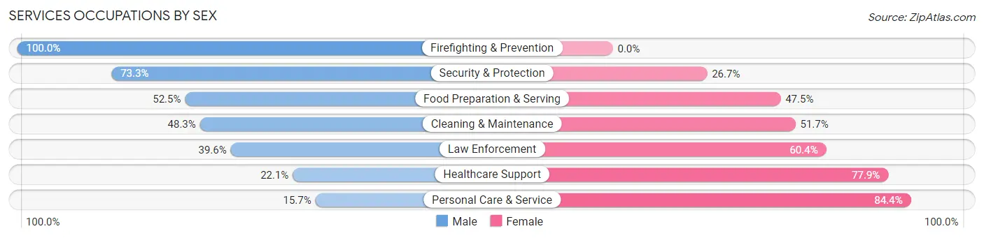 Services Occupations by Sex in Harney County