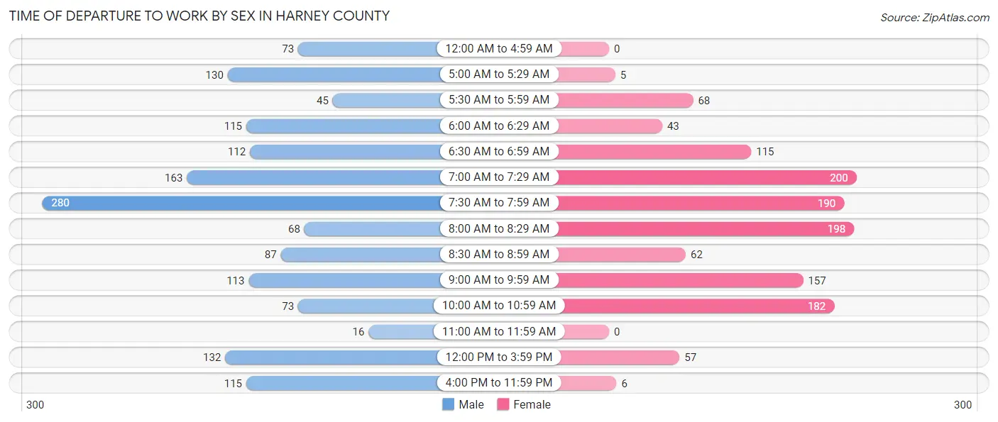 Time of Departure to Work by Sex in Harney County