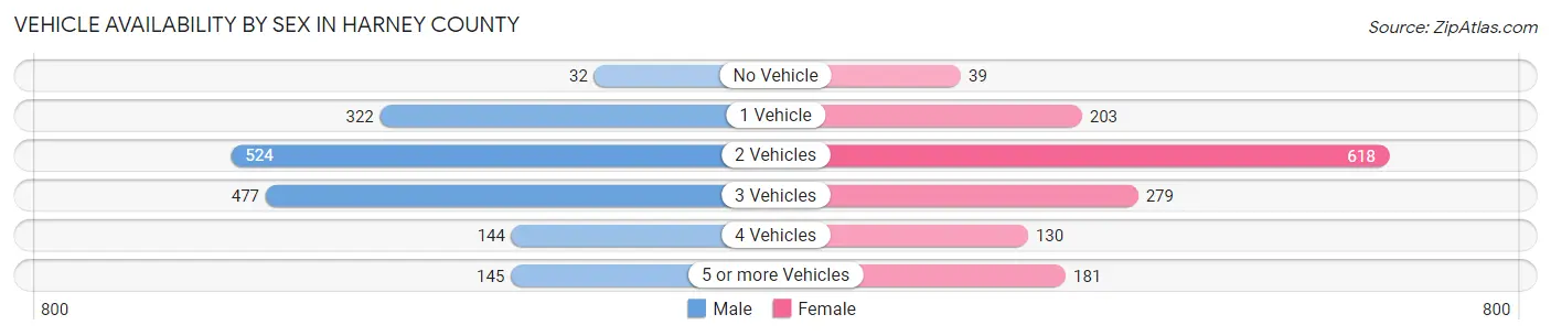 Vehicle Availability by Sex in Harney County