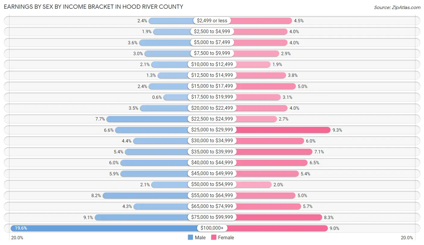 Earnings by Sex by Income Bracket in Hood River County