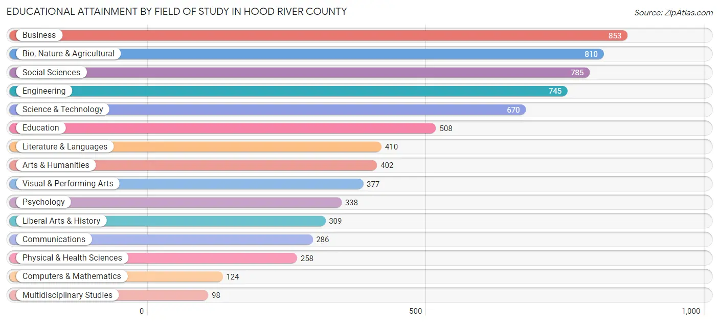 Educational Attainment by Field of Study in Hood River County