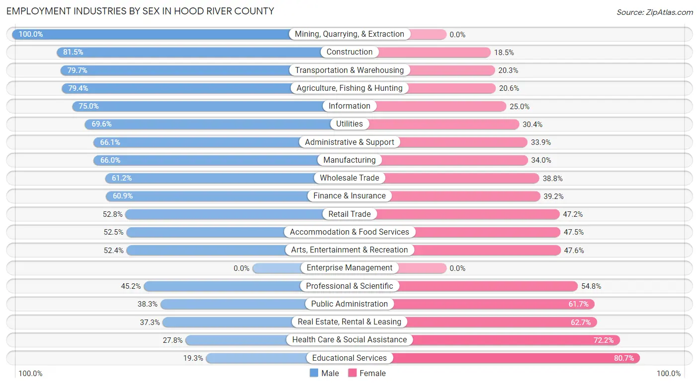 Employment Industries by Sex in Hood River County