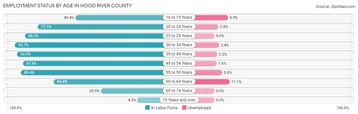 Employment Status by Age in Hood River County