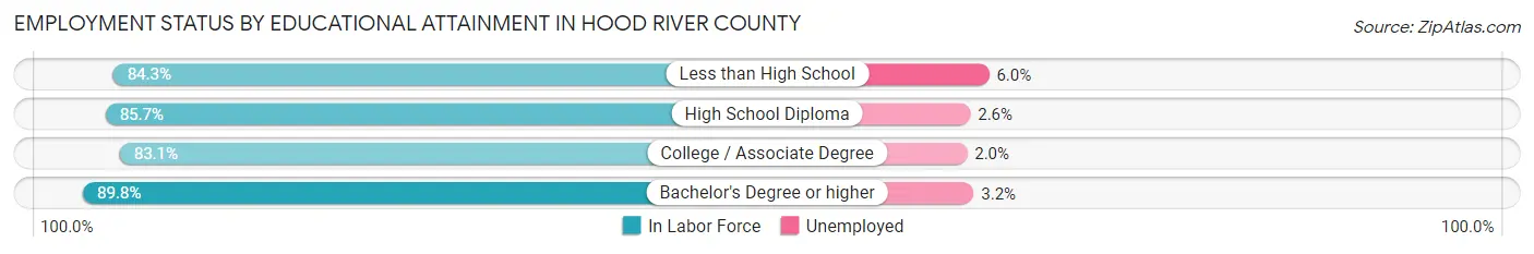 Employment Status by Educational Attainment in Hood River County