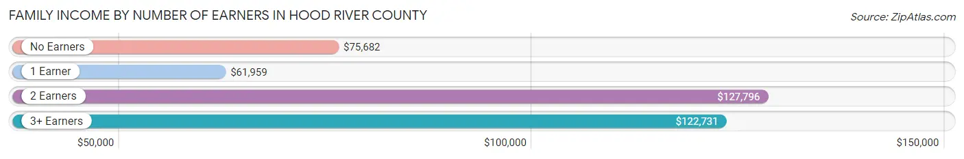 Family Income by Number of Earners in Hood River County