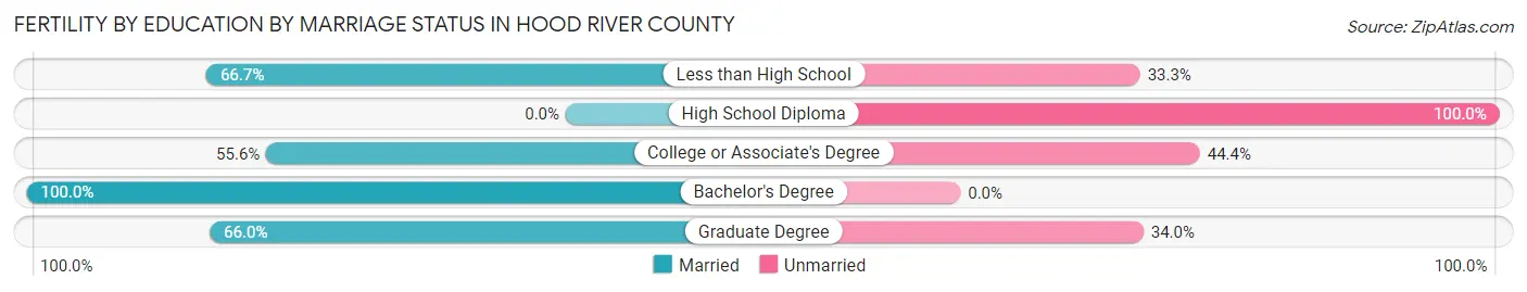 Female Fertility by Education by Marriage Status in Hood River County