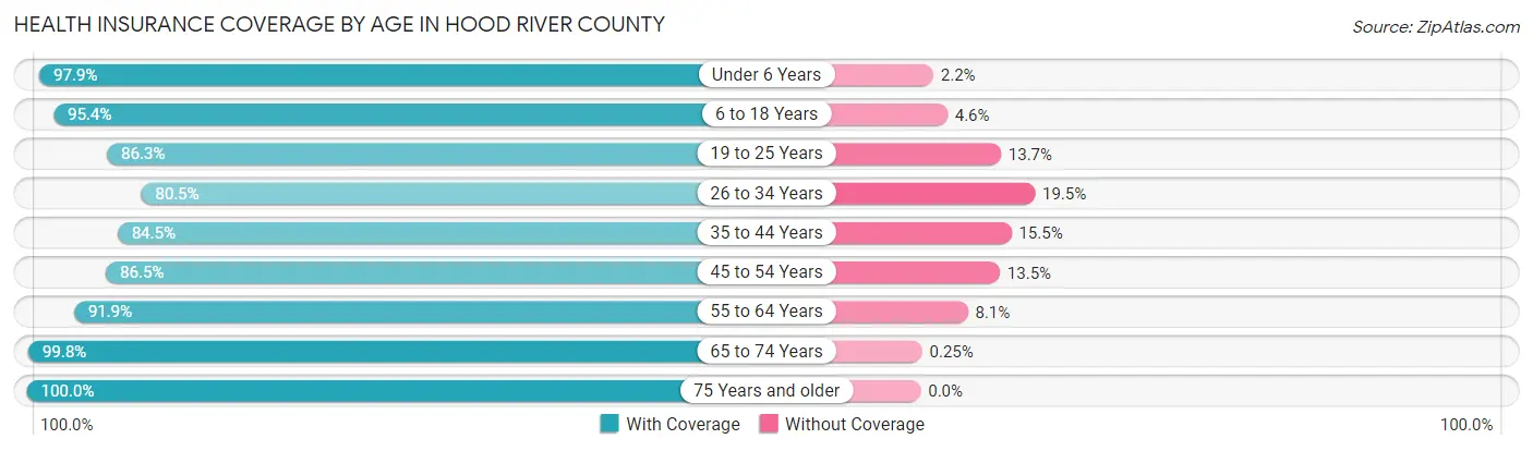 Health Insurance Coverage by Age in Hood River County