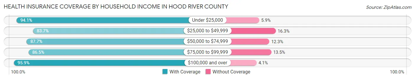 Health Insurance Coverage by Household Income in Hood River County