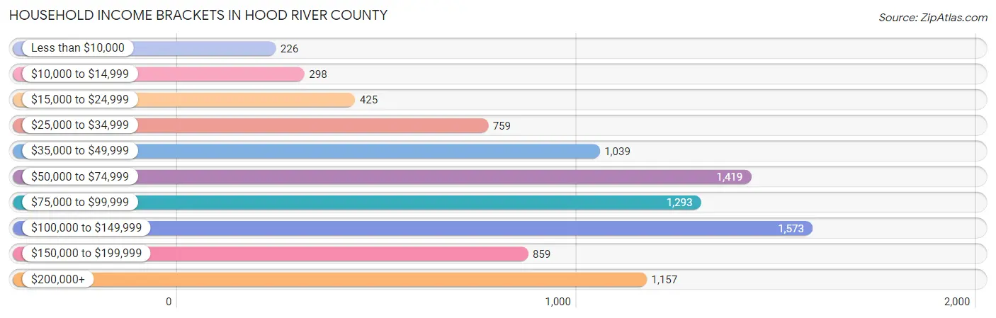 Household Income Brackets in Hood River County