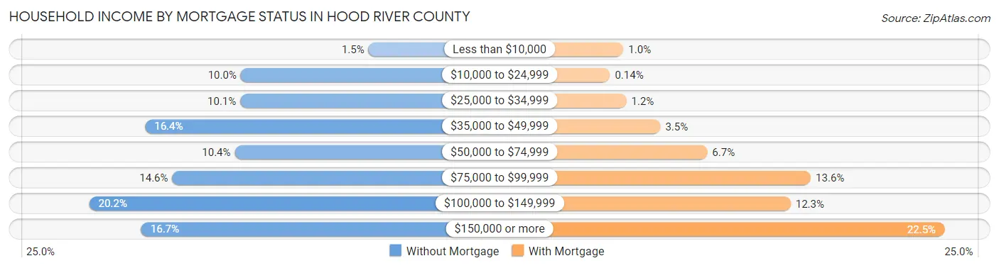 Household Income by Mortgage Status in Hood River County