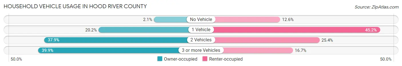 Household Vehicle Usage in Hood River County