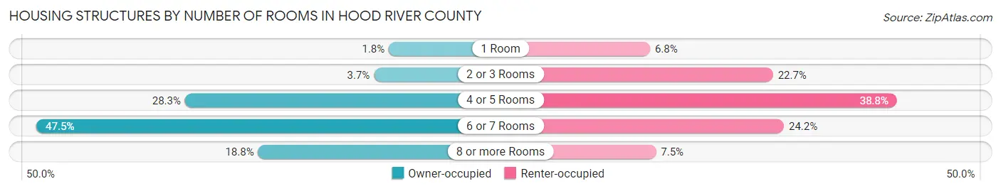 Housing Structures by Number of Rooms in Hood River County