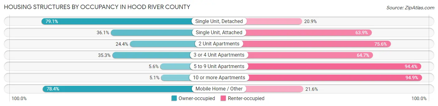 Housing Structures by Occupancy in Hood River County