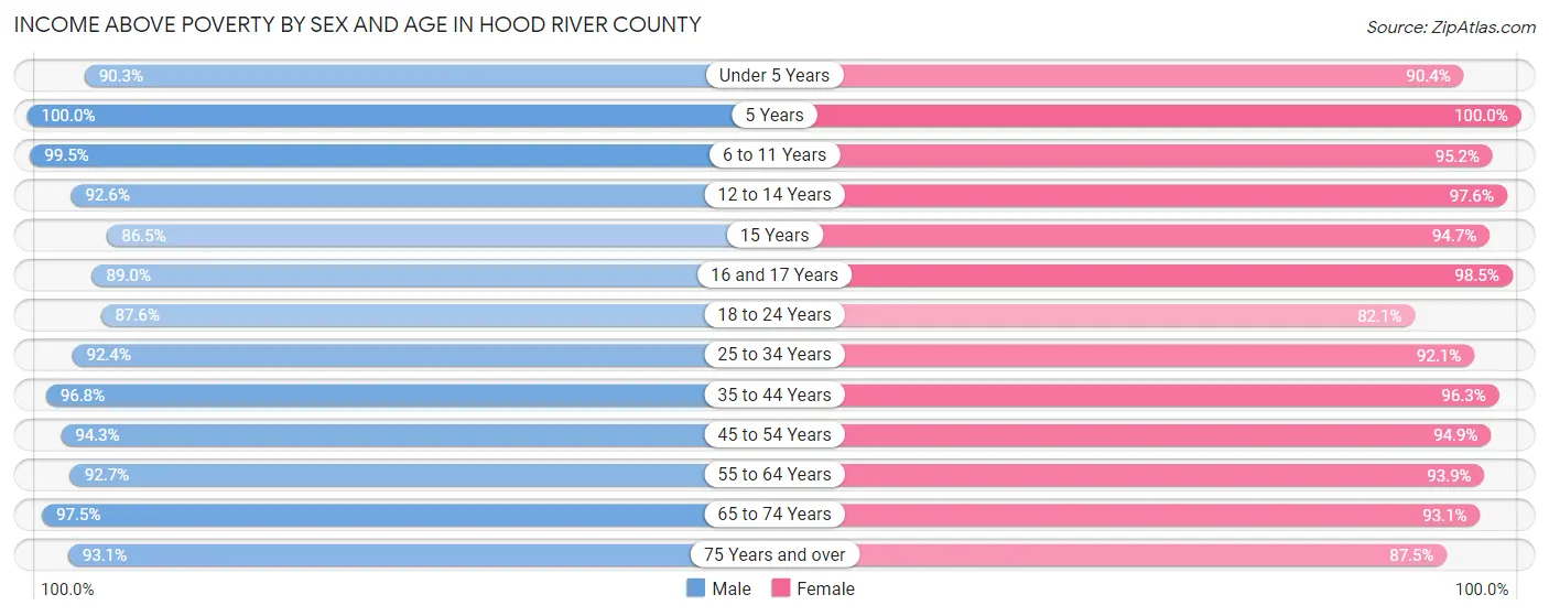 Income Above Poverty by Sex and Age in Hood River County