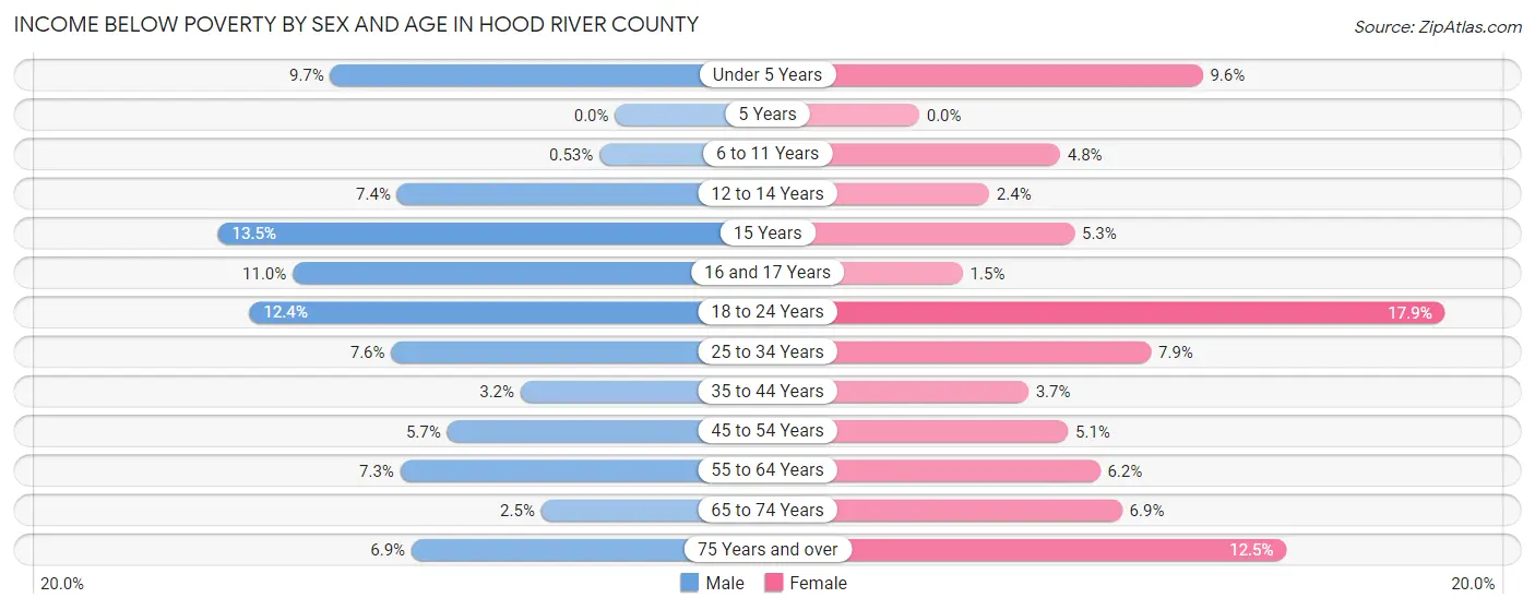 Income Below Poverty by Sex and Age in Hood River County