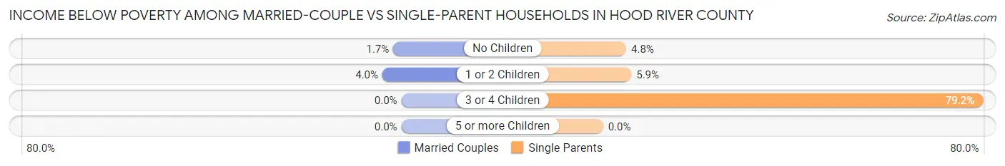 Income Below Poverty Among Married-Couple vs Single-Parent Households in Hood River County