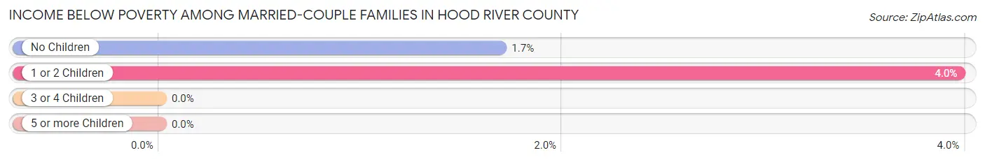 Income Below Poverty Among Married-Couple Families in Hood River County
