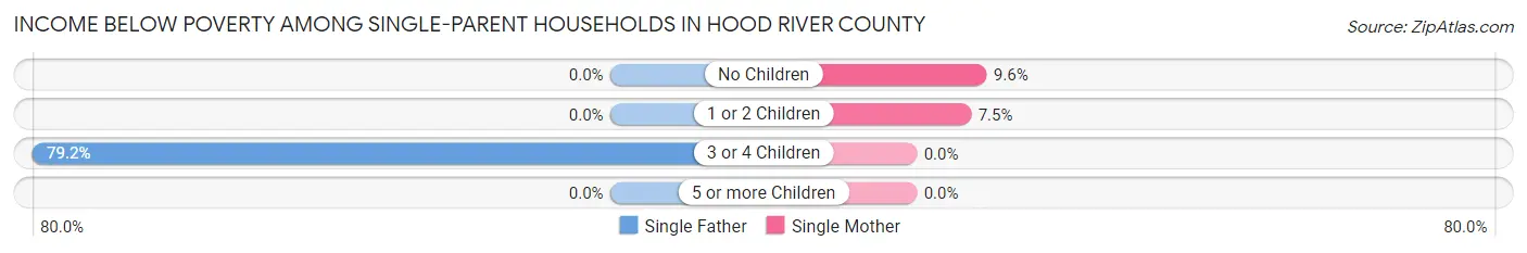 Income Below Poverty Among Single-Parent Households in Hood River County