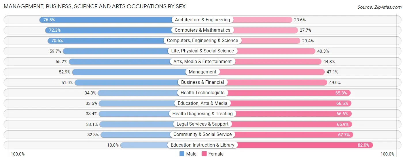 Management, Business, Science and Arts Occupations by Sex in Hood River County