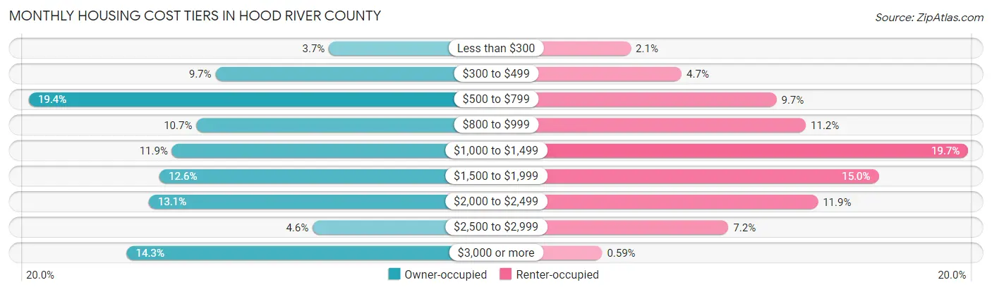 Monthly Housing Cost Tiers in Hood River County