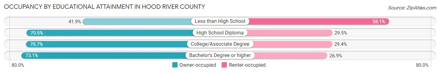 Occupancy by Educational Attainment in Hood River County