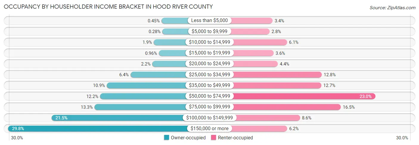 Occupancy by Householder Income Bracket in Hood River County