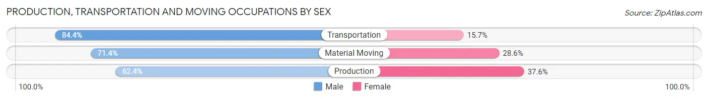 Production, Transportation and Moving Occupations by Sex in Hood River County