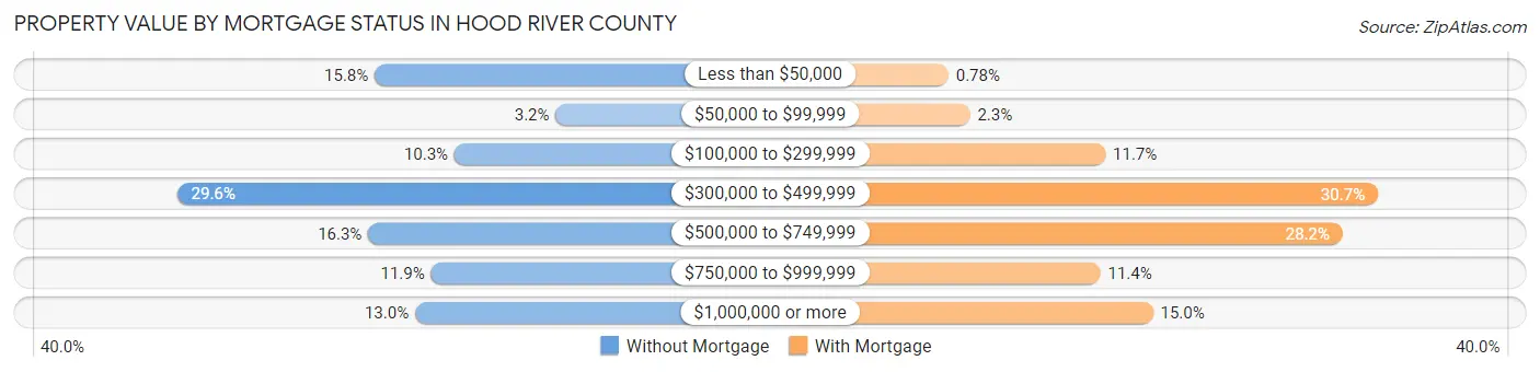 Property Value by Mortgage Status in Hood River County
