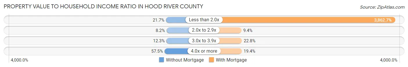 Property Value to Household Income Ratio in Hood River County