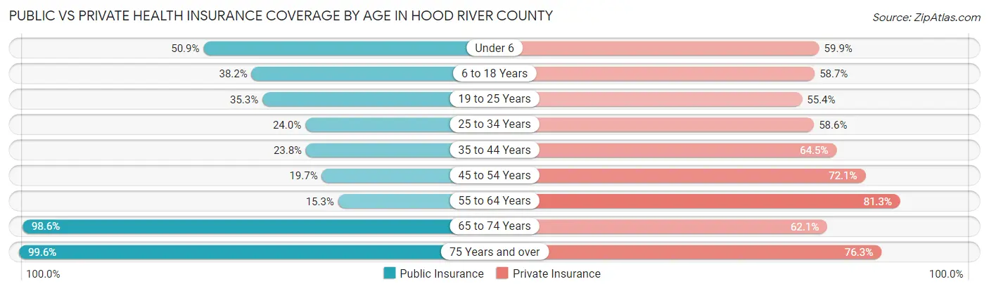 Public vs Private Health Insurance Coverage by Age in Hood River County