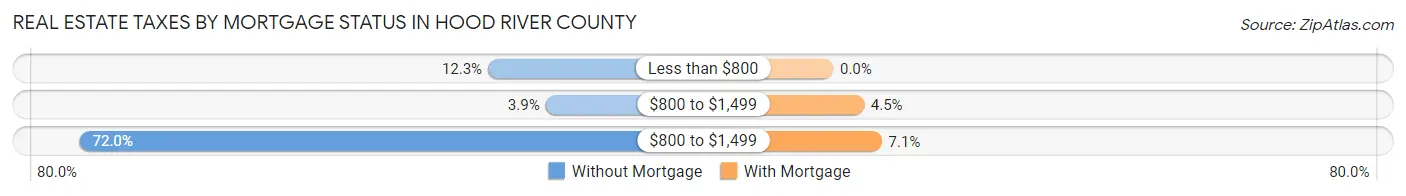 Real Estate Taxes by Mortgage Status in Hood River County